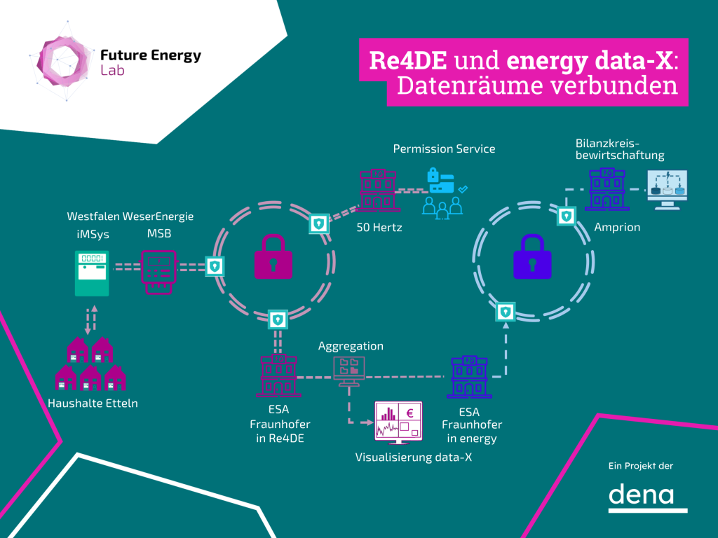 Diagramm mit vernetzten Symbolen für Energieversorgung, Datenaggregation und Bilanzkreisbewirtschaftung im Projekt Re4DE und energy data-X